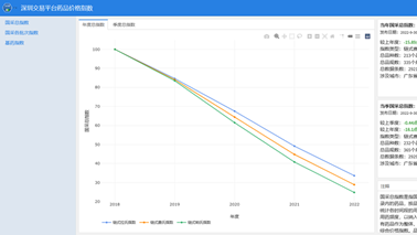 全药网于深圳药品生意营业平台宣布药品价钱指数，为药品集采刷新助力！